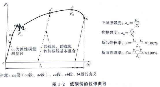 以下哪幾項(xiàng)屬于低碳鋼試件拉伸試驗(yàn)的四個(gè)階段（低碳鋼拉伸試驗(yàn)的四個(gè)階段） 鋼結(jié)構(gòu)玻璃棧道施工 第4張