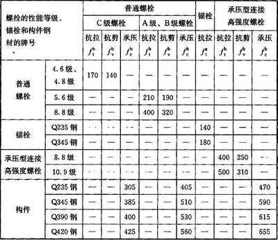 螺栓抗剪強(qiáng)度設(shè)計(jì)值表手冊(cè)（螺栓抗剪強(qiáng)度計(jì)算方法詳解螺栓抗剪強(qiáng)度設(shè)計(jì)值最新規(guī)范） 北京鋼結(jié)構(gòu)設(shè)計(jì) 第4張