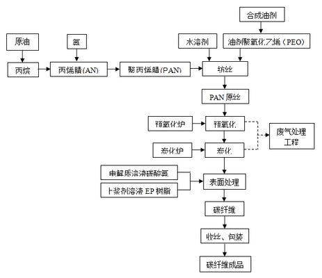 碳纖維生產(chǎn)工藝 鋼結(jié)構(gòu)異形設(shè)計(jì) 第1張