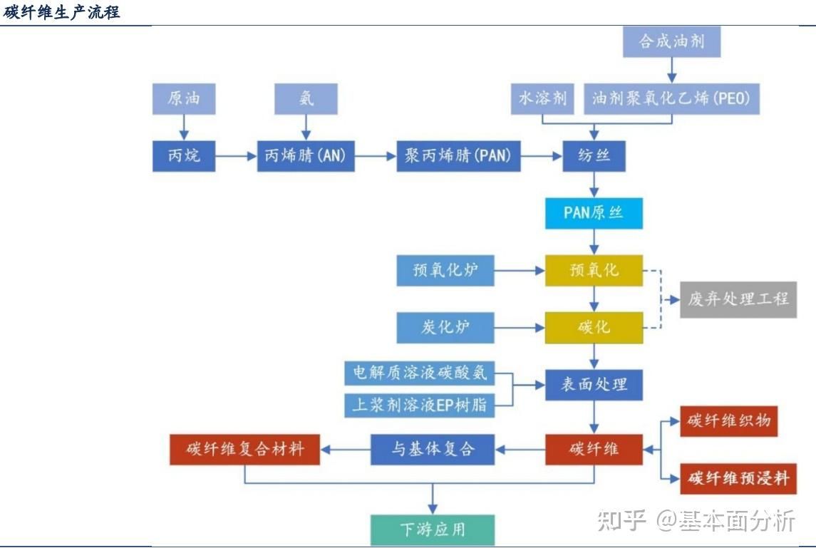 碳纖維生產(chǎn)工藝 鋼結(jié)構(gòu)異形設(shè)計(jì) 第5張