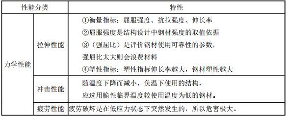 結(jié)構(gòu)設(shè)計(jì)時(shí)鋼材是以屈服強(qiáng)度作為取值依據(jù)的（在結(jié)構(gòu)設(shè)計(jì)中，鋼材的強(qiáng)度取值依據(jù)是什么？） 裝飾家裝設(shè)計(jì) 第3張