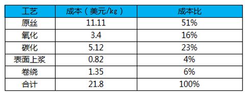 碳纖維加固成本分析表 結(jié)構(gòu)框架設(shè)計 第3張