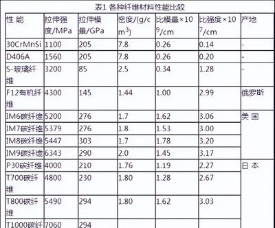 碳纖維加固成本分析表