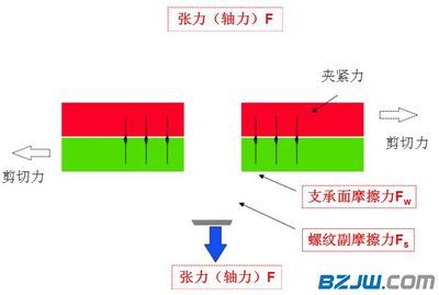 螺栓的抗剪切力 北京加固設(shè)計(jì) 第1張 螺栓的抗剪切力 北京加固設(shè)計(jì) 第1張