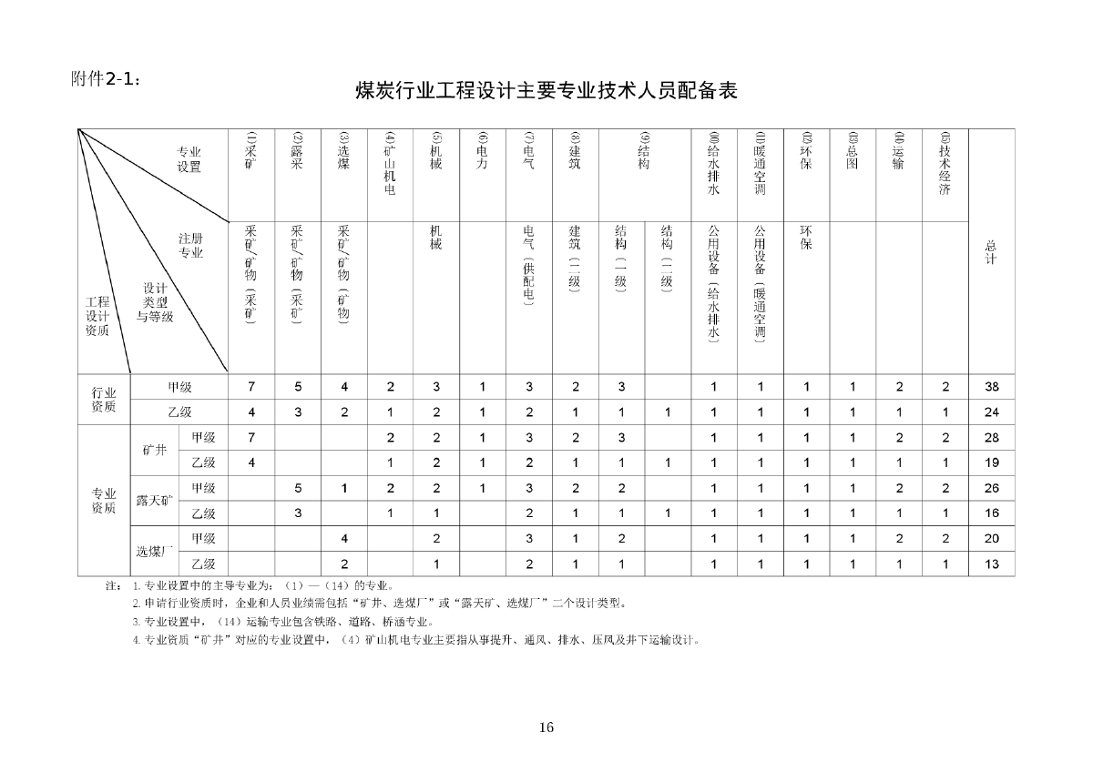 甲級設(shè)計(jì)院資質(zhì)人員配備要求（甲級設(shè)計(jì)院人員配備要求） 鋼結(jié)構(gòu)異形設(shè)計(jì) 第2張