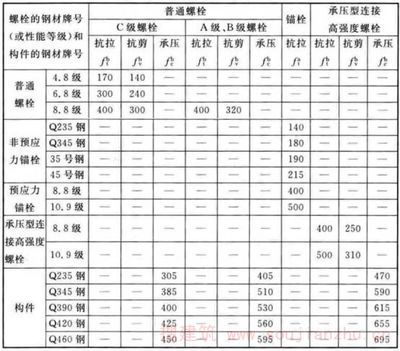 螺栓抗剪能力計算（螺栓的抗剪能力計算） 結(jié)構(gòu)工業(yè)鋼結(jié)構(gòu)設(shè)計 第1張