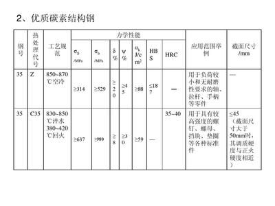 碳素結(jié)構(gòu)鋼的性能和應(yīng)用 建筑施工圖設(shè)計 第4張