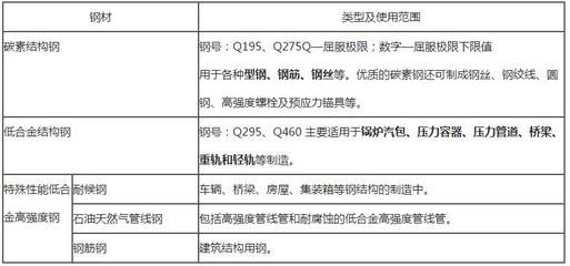 碳素結(jié)構(gòu)鋼的性能和應(yīng)用 建筑施工圖設(shè)計 第5張