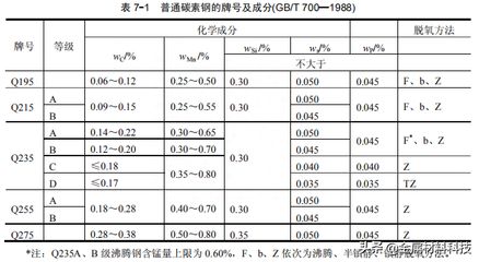 普通碳素結(jié)構(gòu)鋼的性能 鋼結(jié)構(gòu)跳臺(tái)設(shè)計(jì) 第3張