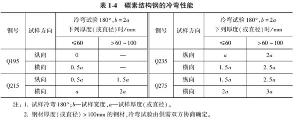 碳素結(jié)構(gòu)鋼性能特點(diǎn) 鋼結(jié)構(gòu)網(wǎng)架施工 第3張