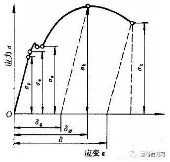 在低碳鋼的應(yīng)力應(yīng)變圖中（低碳鋼應(yīng)力應(yīng)變圖工程意義） 全國鋼結(jié)構(gòu)廠 第3張