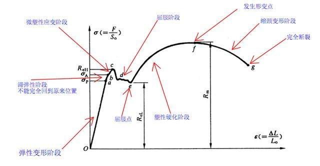 在低碳鋼的應(yīng)力應(yīng)變圖中（低碳鋼應(yīng)力應(yīng)變圖工程意義） 全國鋼結(jié)構(gòu)廠 第1張