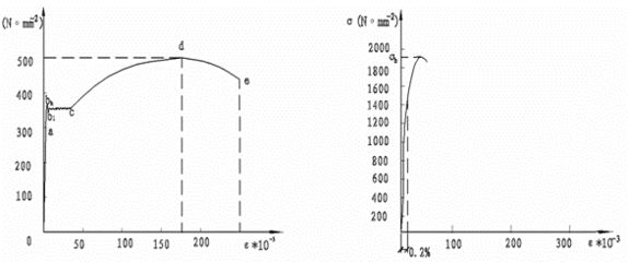 拉伸時低碳鋼的屈服高、低點如何確定 建筑消防施工 第1張