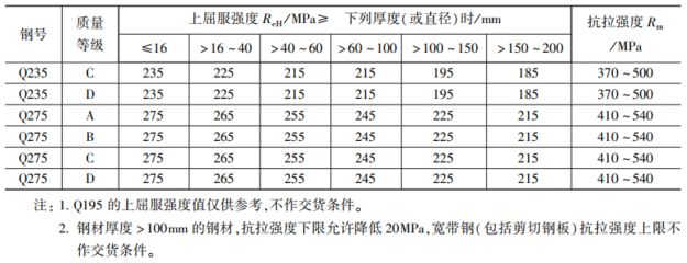 碳素結(jié)構(gòu)鋼理論重量 結(jié)構(gòu)框架設(shè)計(jì) 第5張