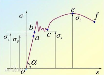 在低碳鋼拉伸性能試驗(yàn)過程中,在()階段既產(chǎn)生彈性變形（低碳鋼拉伸試驗(yàn)中滑移線形成原因）