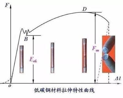 在低碳鋼拉伸性能試驗(yàn)過程中,在()階段既產(chǎn)生彈性變形（低碳鋼拉伸試驗(yàn)中滑移線形成原因）