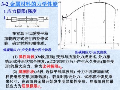 由低碳鋼拉伸試驗(yàn)可得出材料哪些力學(xué)性能？ 結(jié)構(gòu)工業(yè)鋼結(jié)構(gòu)施工 第5張