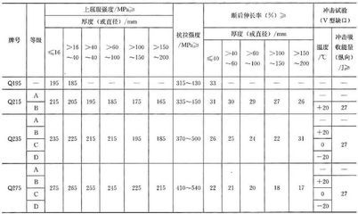 碳素結(jié)構(gòu)鋼的技術(shù)性能要求包括（碳素結(jié)構(gòu)鋼技術(shù)性能要求） 鋼結(jié)構(gòu)玻璃棧道施工 第5張