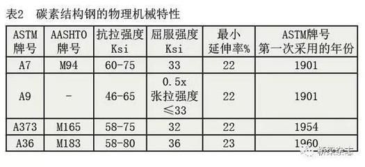 普通碳素結(jié)構(gòu)鋼按屈服強(qiáng)度的不同分為幾個(gè)牌號(hào)（q195鋼的焊接性能） 結(jié)構(gòu)框架施工 第2張