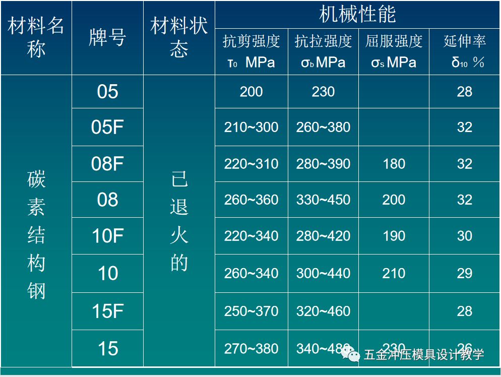 普通碳素結(jié)構(gòu)鋼按屈服強(qiáng)度的不同分為幾個(gè)牌號(hào)（q195鋼的焊接性能） 結(jié)構(gòu)框架施工 第5張