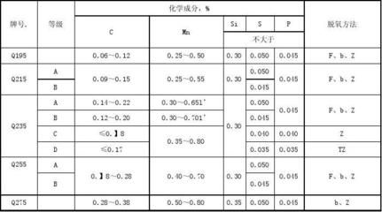 碳素結(jié)構(gòu)鋼的力學(xué)性能（碳素結(jié)構(gòu)鋼與其他鋼材比較） 北京加固設(shè)計 第4張