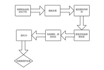 粘鋼加固工藝流程視頻大全