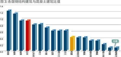 國內(nèi)鋼結構建筑（鋼結構建筑發(fā)展前景如何？）