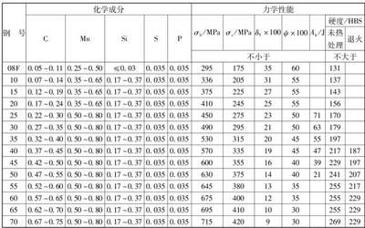 碳素結(jié)構(gòu)鋼力學(xué)性能指標(biāo)（碳素結(jié)構(gòu)鋼與其他鋼材比較） 鋼結(jié)構(gòu)網(wǎng)架設(shè)計(jì) 第3張