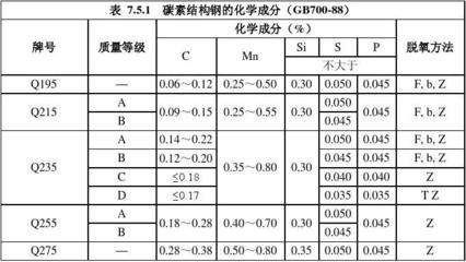 碳素結(jié)構(gòu)鋼力學(xué)性能指標(biāo)（碳素結(jié)構(gòu)鋼與其他鋼材比較） 鋼結(jié)構(gòu)網(wǎng)架設(shè)計(jì) 第4張