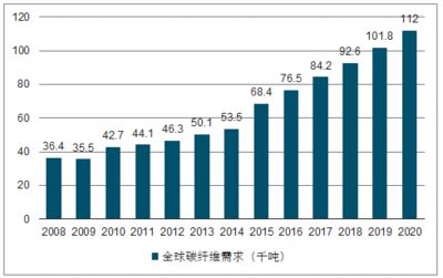 碳纖維全球做的最好的公司（全球領(lǐng)先的碳纖維公司） 鋼結(jié)構(gòu)有限元分析設(shè)計(jì) 第5張