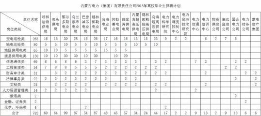 包鋼(集團)公司2021年新員工招聘崗位信息表 結(jié)構(gòu)污水處理池施工 第5張