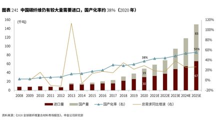 碳纖維上市公司龍頭企業(yè)