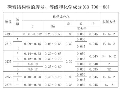 碳素結(jié)構(gòu)鋼分為幾個等級