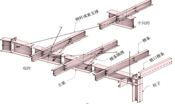 鋼結(jié)構(gòu)柱子連接 結(jié)構(gòu)地下室設(shè)計 第2張