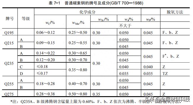 普通碳素結(jié)構(gòu)鋼有（碳素結(jié)構(gòu)鋼在汽車(chē)工業(yè)中的應(yīng)用）