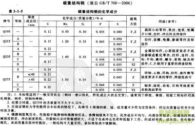 碳素結(jié)構(gòu)鋼計(jì)算取值的依據(jù)是什么 鋼結(jié)構(gòu)門式鋼架施工 第3張