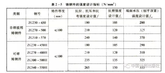 建筑鋼材設(shè)計(jì)強(qiáng)度取值的依據(jù)是 結(jié)構(gòu)工業(yè)裝備設(shè)計(jì) 第2張