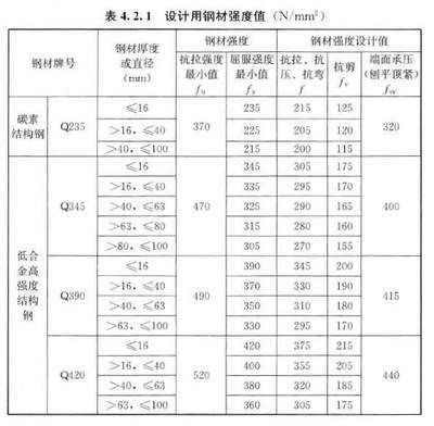 建筑鋼材設(shè)計(jì)強(qiáng)度取值的依據(jù)是 結(jié)構(gòu)工業(yè)裝備設(shè)計(jì) 第1張