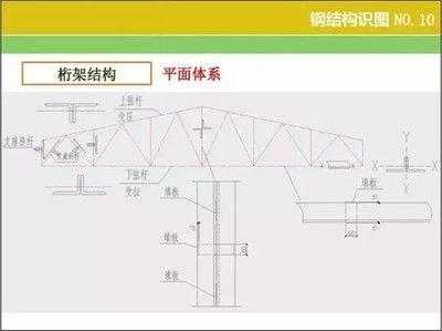 桁架怎么算量 結(jié)構(gòu)工業(yè)裝備設(shè)計(jì) 第5張