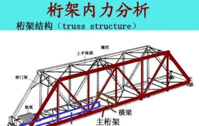 桁架結(jié)構(gòu)求內(nèi)力