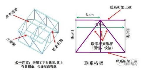 桁架的形式 鋼結(jié)構(gòu)網(wǎng)架設(shè)計(jì) 第1張