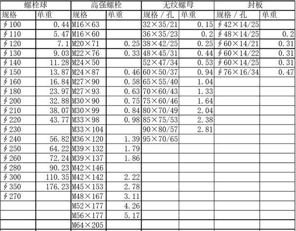 網(wǎng)架螺栓標準尺寸 結(jié)構地下室設計 第1張