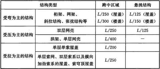 網(wǎng)架結構撓度最小值是多少度