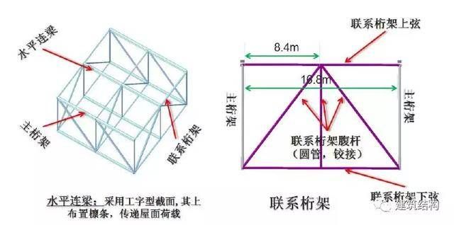 桁架之間連接方式（桁架結構的連接方式）