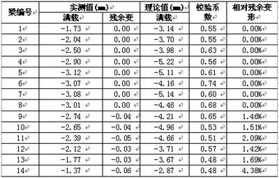 網(wǎng)架結(jié)構(gòu)撓度檢測記錄表格 鋼結(jié)構(gòu)桁架施工 第5張 網(wǎng)架結(jié)構(gòu)撓度檢測記錄表格 鋼結(jié)構(gòu)桁架施工 第5張