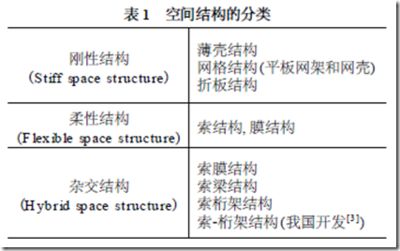 桁架分類(lèi)及優(yōu)缺點(diǎn) 裝飾工裝設(shè)計(jì) 第1張