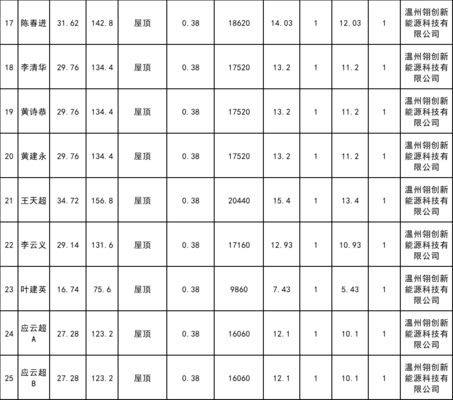 分布式光伏發(fā)電屋頂(分布式光伏組件選型與性能對比) 建筑方案施工 第3張 分布式光伏發(fā)電屋頂(分布式光伏組件選型與性能對比) 建筑方案施工 第3張