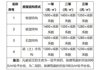 磚混結(jié)構(gòu)房屋評估價格 裝飾幕墻施工 第2張