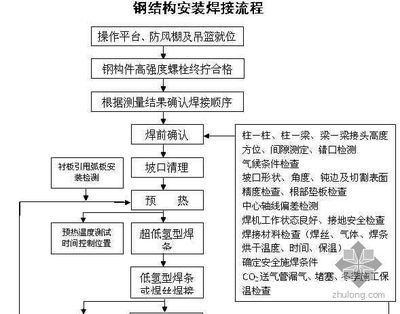 桁架結(jié)構(gòu)安裝工藝流程圖 鋼結(jié)構(gòu)鋼結(jié)構(gòu)停車(chē)場(chǎng)施工 第1張