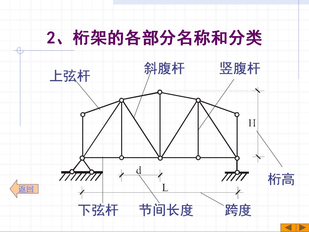 桁架的分類（桁架結(jié)構(gòu)的力學(xué)原理） 裝飾家裝施工 第3張